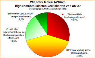 Umfrage-Auswertung: Wie stark fehlen 14/16nm HighEnd/Enthusiasten-Grafikkarten von AMD?